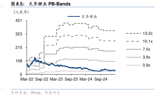谁能回答天齐锂业 PB-Bands