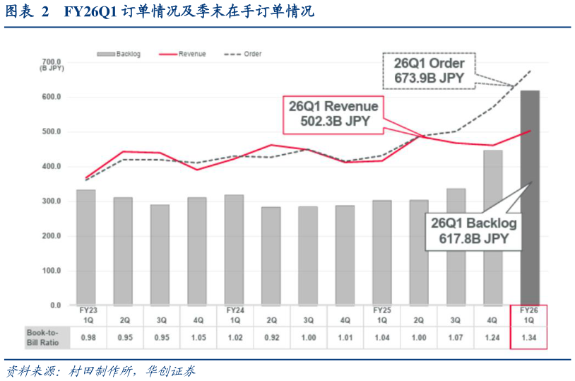 如何了解FY26Q1 订单情况及季末在手订单情况