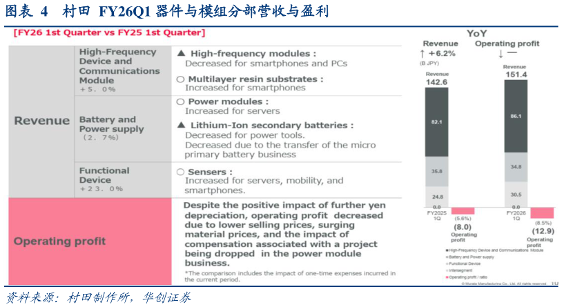 谁知道村田  FY26Q1 器件与模组分部营收与盈利