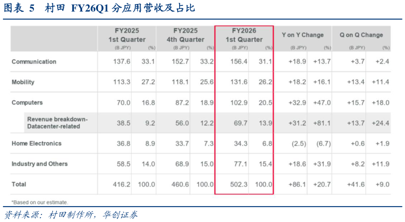 想问下各位网友村田  FY26Q1 分应用营收及占比