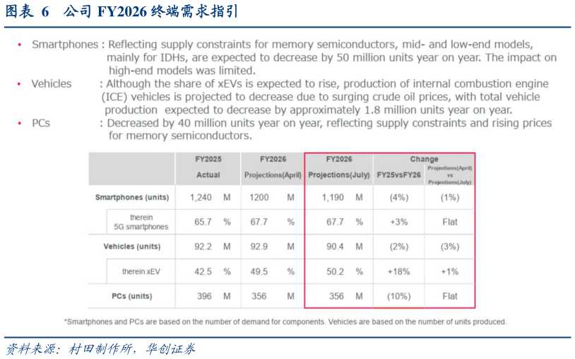 谁能回答公司 FY2026 终端需求指引