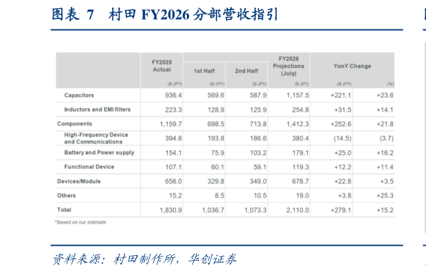 一起讨论下村田 FY2026 分部营收指引