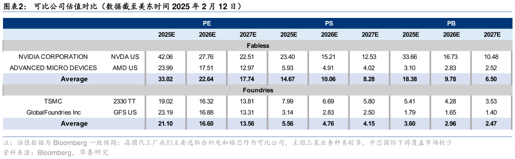 想关注一下可比公司估值对比（数据截至美东时间 2025 年 2 月 12 日）?