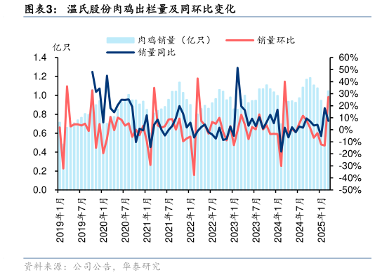 想关注一下温氏股份肉鸡出栏量及同环比变化?