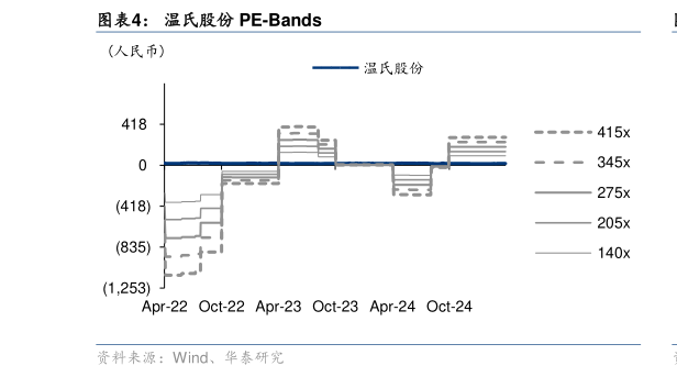 谁能回答温氏股份 PE-Bands?