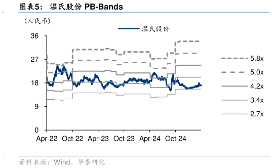 一起讨论下温氏股份 PB-Bands?