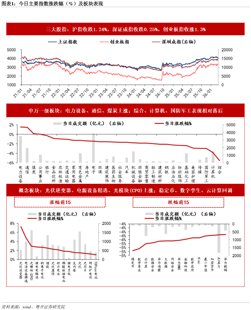 怎样理解今日主要指数涨跌幅（%）及板块表现