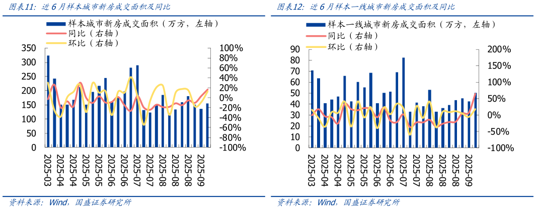咨询下各位近6月样本城市新房成交面积及同比近6月样本一线城市新房成交面积及同比