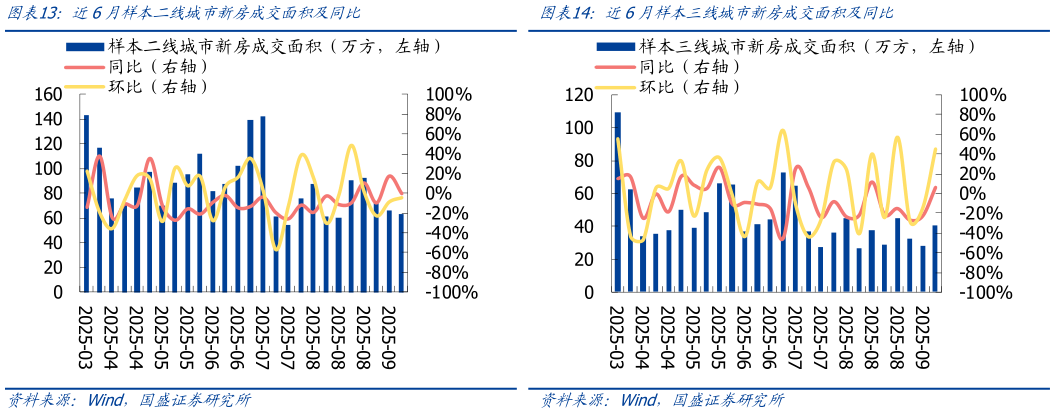 如何才能近6月样本二线城市新房成交面积及同比