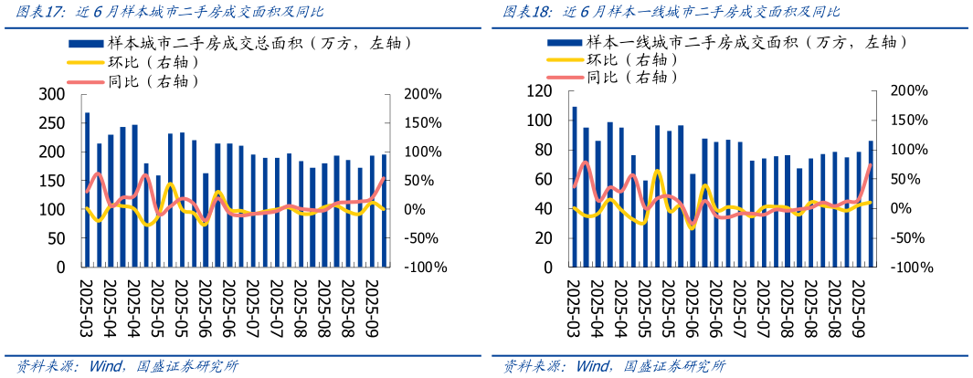 我想了解一下近6月样本城市二手房成交面积及同比近6月样本一线城市二手房成交面积及同比