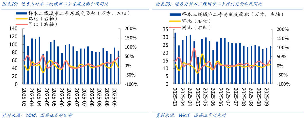 如何了解近6月样本二线城市二手房成交面积及同比