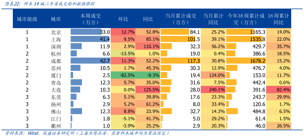 想关注一下样本14城二手房成交面积数据跟踪