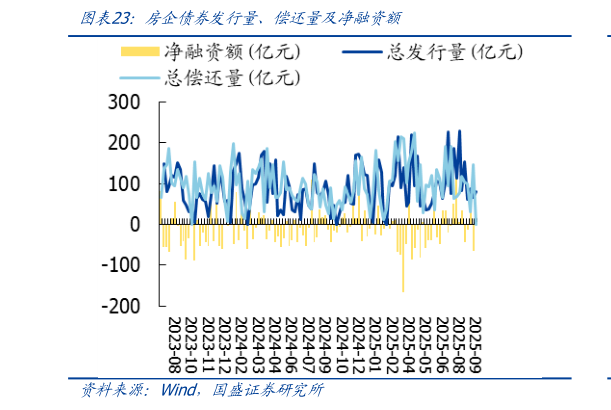 如何了解房企债券发行量、偿还量及净融资额