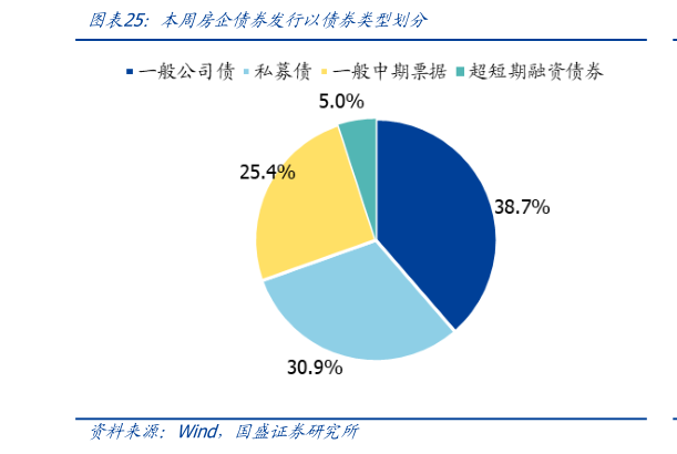 我想了解一下本周房企债券发行以债券类型划分