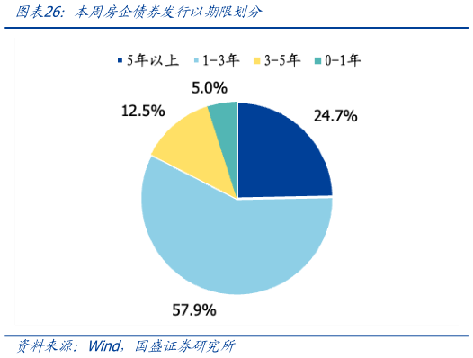 咨询下各位本周房企债券发行以期限划分