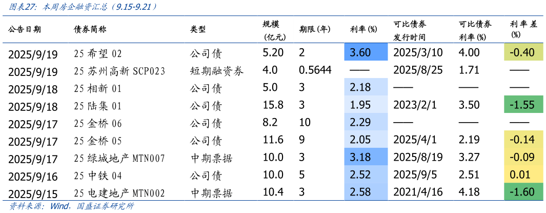 谁能回答本周房企融资汇总（9.15-9.21）