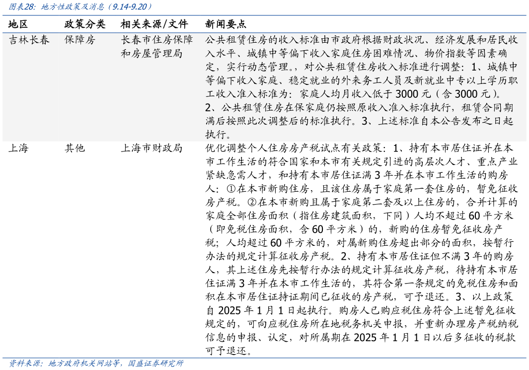 如何看待地方性政策及消息（9.14-9.20）