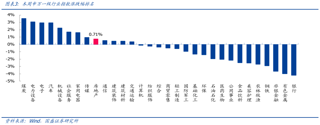 如何了解本周申万一级行业指数涨跌幅排名