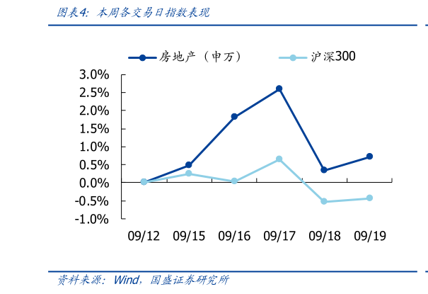 谁能回答本周各交易日指数表现