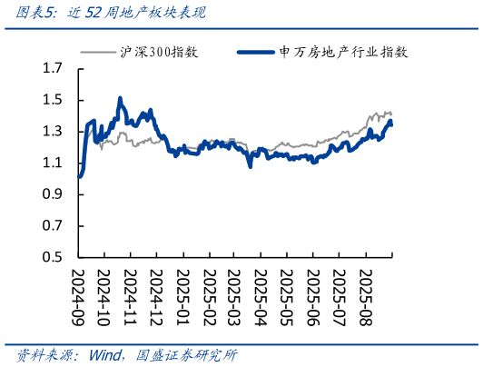 怎样理解近52周地产板块表现