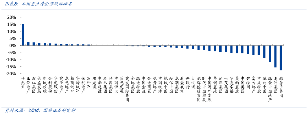 请问一下本周重点房企涨跌幅排名