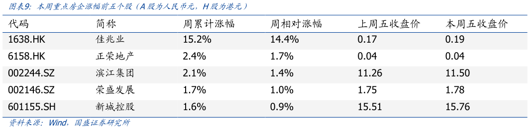 各位网友请教一下本周重点房企涨幅前五个股（A股为人民币元，H股为港元）