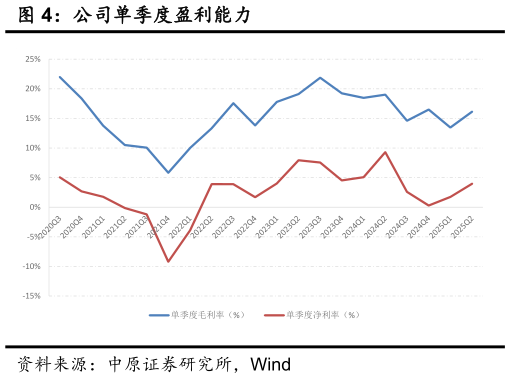 你知道公司单季度盈利能力