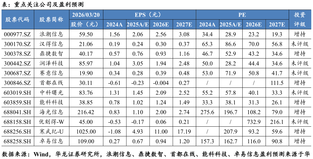 如何看待表：重点关注公司及盈利预测