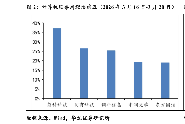 怎样理解计算机股票周涨幅前五（2026 年 3 月 16 日-3 月 20 日） 计算机股票周跌幅前五（2026 年 3 月 16 日-3 月 20 日）
