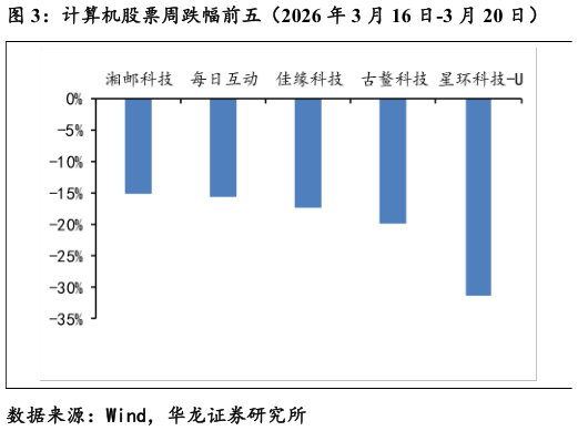 咨询大家计算机股票周跌幅前五（2026 年 3 月 16 日-3 月 20 日）