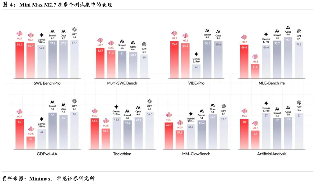 怎样理解Mini Max M2.7 在多个测试集中的表现