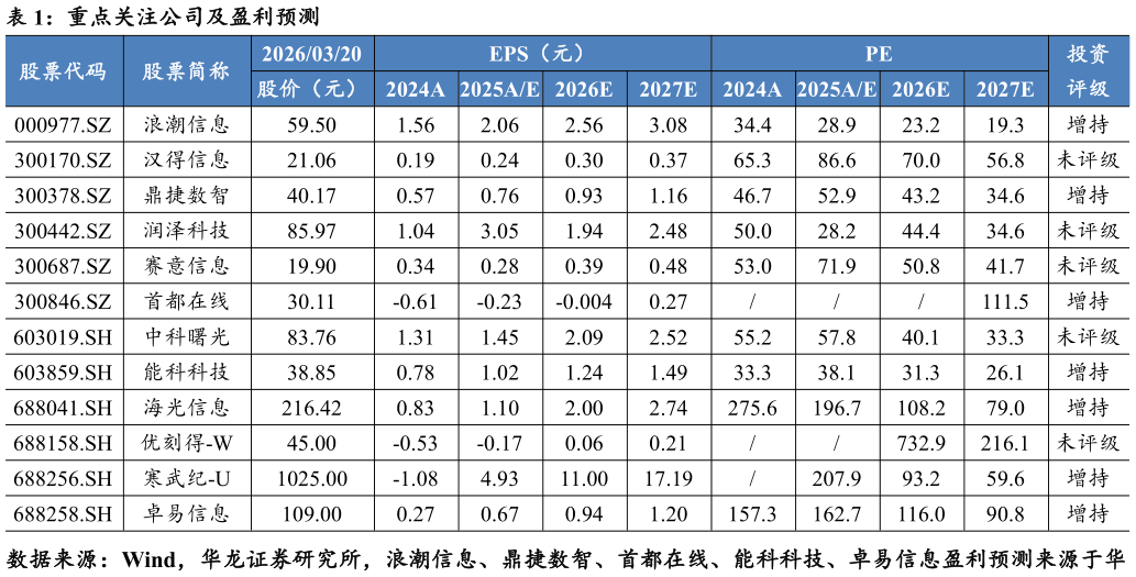 你知道重点关注公司及盈利预测