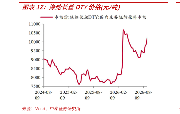 想问下各位网友涤纶长丝DTY价格元吨