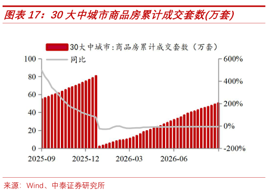 一起讨论下30大中城市商品房累计成交套数万套