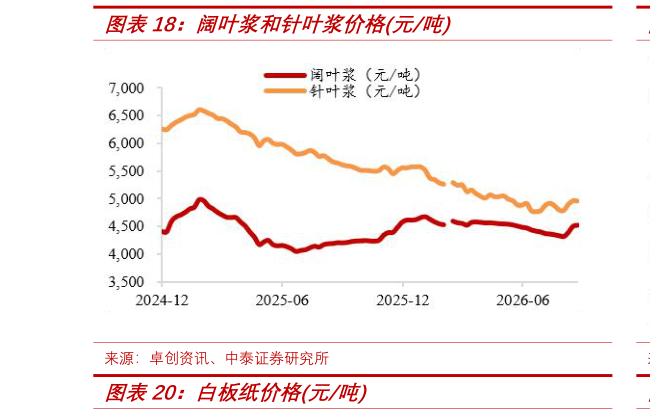 各位网友请教一下阔叶浆和针叶浆价格元吨