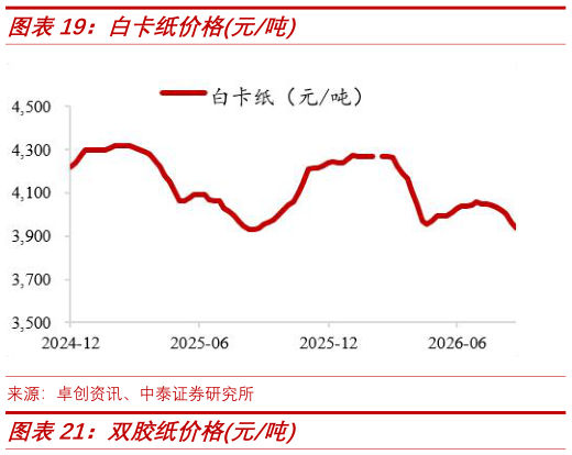 各位网友请教一下白卡纸价格元吨