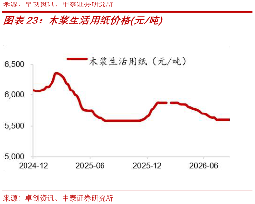 请问一下木浆生活用纸价格元吨