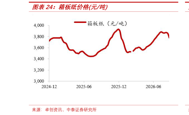 谁知道箱板纸价格元吨