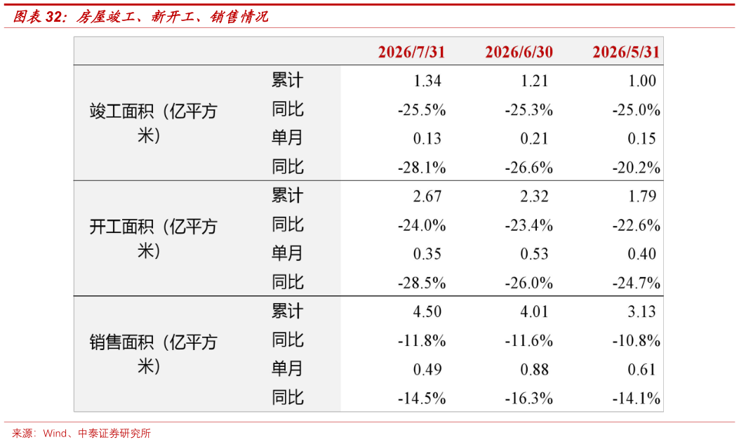 我想了解一下房屋竣工、新开工、销售情况