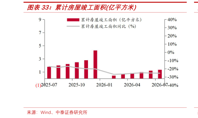 咨询大家累计房屋竣工面积亿平方米