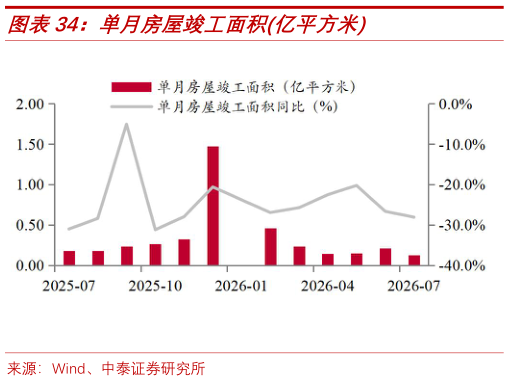 如何了解单月房屋竣工面积亿平方米
