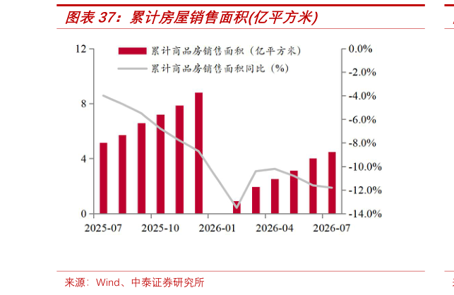 如何了解累计房屋销售面积亿平方米