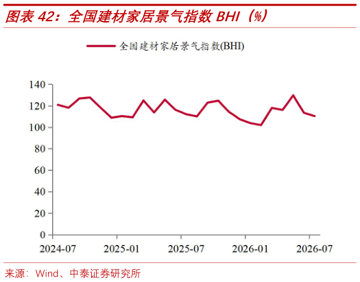 请问一下全国建材家居景气指数BHI（%）