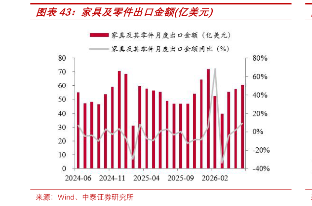 谁能回答家具及零件出口金额亿美元
