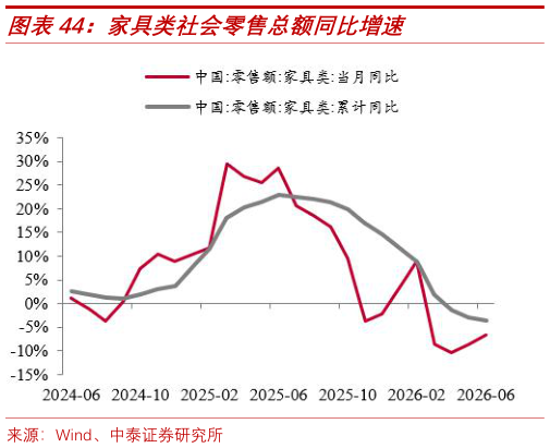 如何看待家具类社会零售总额同比增速