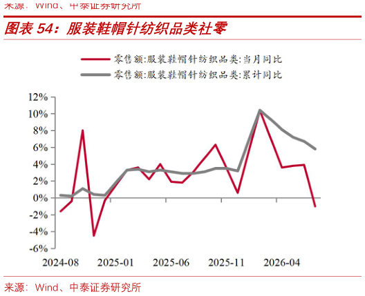 如何了解服装鞋帽针纺织品类社零