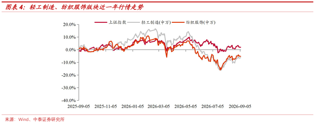 如何解释轻工制造、纺织服饰版块近一年行情走势