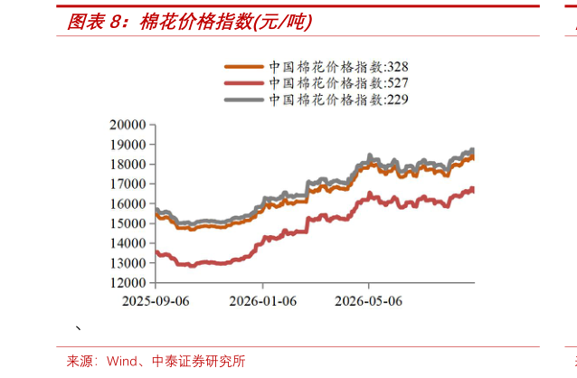 一起讨论下棉花价格指数元吨
