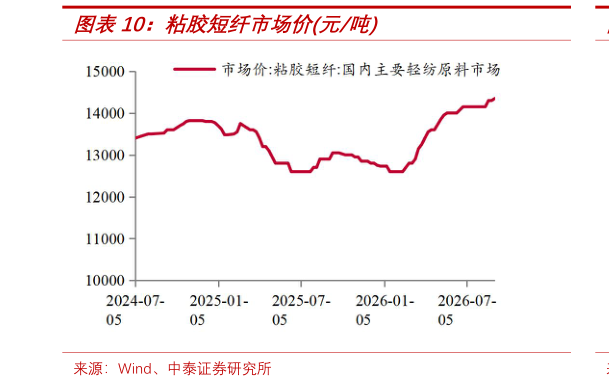 怎样理解粘胶短纤市场价元吨