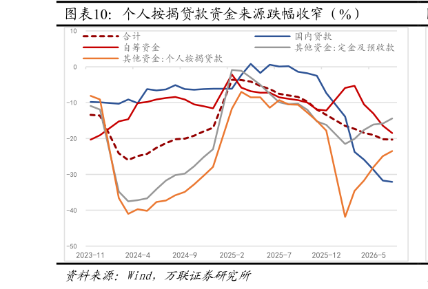 怎样理解个人按揭贷款资金来源跌幅收窄（%）